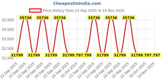 moglix.com Lab Plus K Exclusive Thermocouple Digital Temperature Controller, LP-9755 lab plus Price History Graph from 23 Sep 2025 to 14 Nov 2025