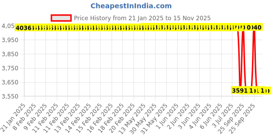 moglix.com Lab Plus K-LOCK Joint Ferrule, LP-3124 (Pack of 10) lab plus Price History Graph from 21 Jan 2025 to 15 Nov 2025