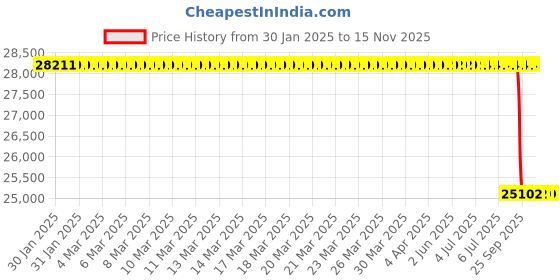 moglix.com Lab Plus K Sheath Thermocouple High Temperature, LP-9458 lab plus Price History Graph from 30 Jan 2025 to 15 Nov 2025