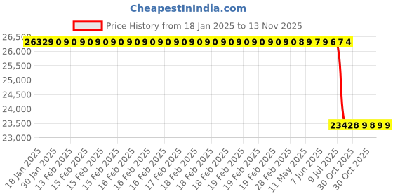 moglix.com Lab Plus K Sheath Thermocouple SUS316 750deg C 3-5395-02, LP-9466 lab plus Price History Graph from 18 Jan 2025 to 13 Nov 2025