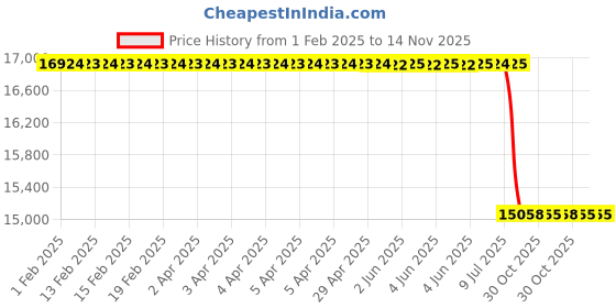 moglix.com Lab Plus K Sheath Thermocouple SUS316 800deg C 3-5397-01, LP-9469 lab plus Price History Graph from 1 Feb 2025 to 13 Nov 2025
