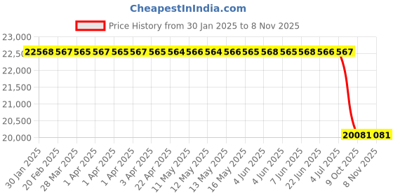 moglix.com Lab Plus K Sheath Thermocouple SUS316 900deg C 3-5398-01, LP-9470 lab plus Price History Graph from 30 Jan 2025 to 7 Nov 2025