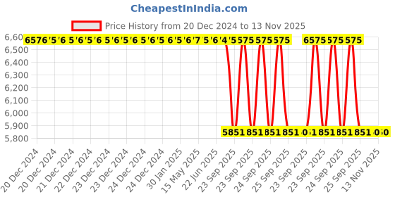 moglix.com Lab Plus K Thermocouple 1 m Overall Length, LP-9563 lab plus Price History Graph from 20 Dec 2024 to 13 Nov 2025