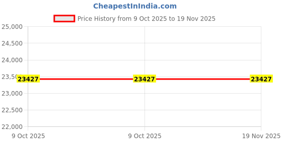 moglix.com Lab Plus K Thermocouple 2 m Wire Length, LP-9501 (Pack of 5) lab plus Price History Graph from 9 Oct 2025 to 18 Nov 2025
