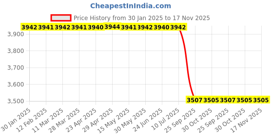 moglix.com Lab Plus K Thermocouple 2 m Wire Length, LP-9502 lab plus Price History Graph from 30 Jan 2025 to 17 Nov 2025