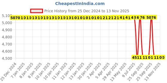 moglix.com Lab Plus K Thermocouple 2 m Wire Length, LP-9510 lab plus Price History Graph from 25 Dec 2024 to 13 Nov 2025