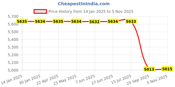 moglix.com Lab Plus K Thermocouple 2 m Wire Length, LP-9511 lab plus Price History Graph from 14 Jan 2025 to 5 Nov 2025
