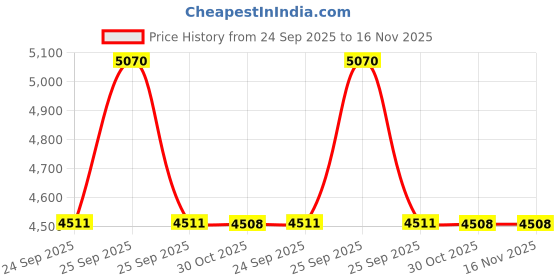 moglix.com Lab Plus K Thermocouple 2 m Wire Length, LP-9517 lab plus Price History Graph from 24 Sep 2025 to 15 Nov 2025