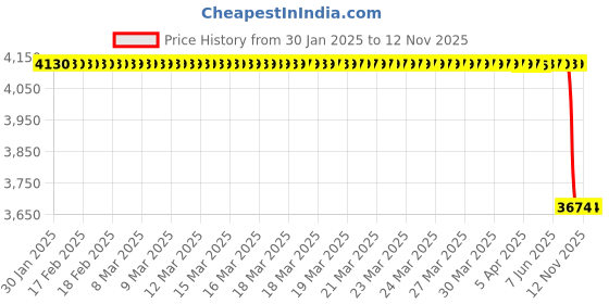 moglix.com Lab Plus K Thermocouple 2 m Wire Length, LP-9523 lab plus Price History Graph from 30 Jan 2025 to 12 Nov 2025