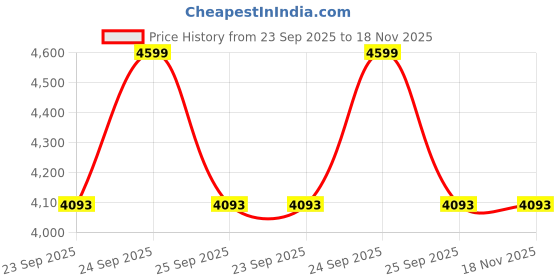 moglix.com Lab Plus K Thermocouple 2 m Wire Length, LP-9524 lab plus Price History Graph from 23 Sep 2025 to 17 Nov 2025