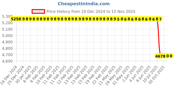 moglix.com Lab Plus K Thermocouple M3Y Terminal Type KTO-80 Series, LP-11492 lab plus Price History Graph from 19 Dec 2024 to 14 Nov 2025