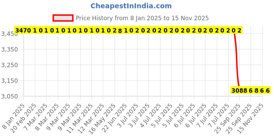 moglix.com Lab Plus K Thermocouple Sheath Diameter 1x200mm 2 m Length, LP-9493 lab plus Price History Graph from 8 Jan 2025 to 15 Nov 2025