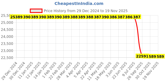 moglix.com Lab Plus K Thermocouple Sheath Type, LP-9720 lab plus Price History Graph from 29 Dec 2024 to 17 Nov 2025