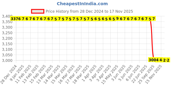 moglix.com Lab Plus K Thermocouple Sheath Type TK , LP-9686 lab plus Price History Graph from 28 Dec 2024 to 16 Nov 2025