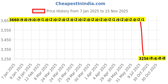 moglix.com Lab Plus K Thermocouple Sheath Type with Connector , LP-9702 lab plus Price History Graph from 7 Jan 2025 to 14 Nov 2025