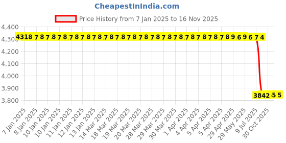 moglix.com Lab Plus K Thermocouple Sheath Type with Connector , LP-9704 lab plus Price History Graph from 7 Jan 2025 to 15 Nov 2025