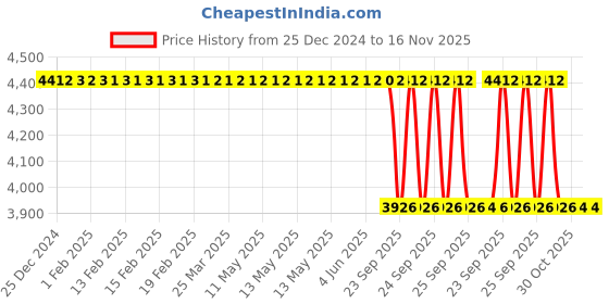 moglix.com Lab Plus K Thermocouple Sheath Type with Connector , LP-9706 lab plus Price History Graph from 25 Dec 2024 to 16 Nov 2025