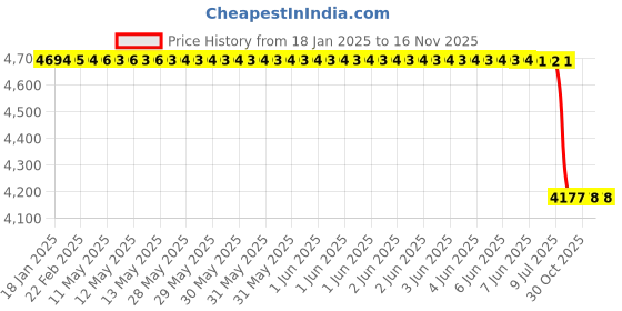 moglix.com Lab Plus K Thermocouple Sheath Type with Connector , LP-9709 lab plus Price History Graph from 18 Jan 2025 to 15 Nov 2025