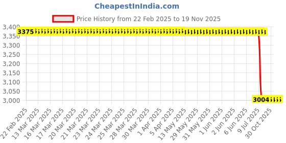 moglix.com Lab Plus K Thermocouple Sheath Type without Connector , LP-9693 lab plus Price History Graph from 22 Feb 2025 to 19 Nov 2025