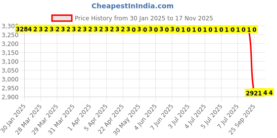 moglix.com Lab Plus K Thermocouple Sheath Type without Connector , LP-9697 lab plus Price History Graph from 30 Jan 2025 to 14 Nov 2025