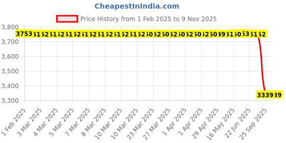moglix.com Lab Plus K Thermocouple Sheath Type without Connector , LP-9699 lab plus Price History Graph from 1 Feb 2025 to 7 Nov 2025