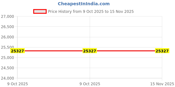 moglix.com Lab Plus K Thermocouple Sheath Type without Connector , LP-9699 (Pack of 5) lab plus Price History Graph from 9 Oct 2025 to 15 Nov 2025