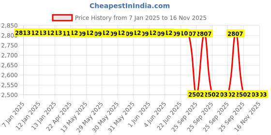 moglix.com Lab Plus K Type Sheathed Thermocouple Diameter 1.0mm, LP-9555 lab plus Price History Graph from 7 Jan 2025 to 15 Nov 2025