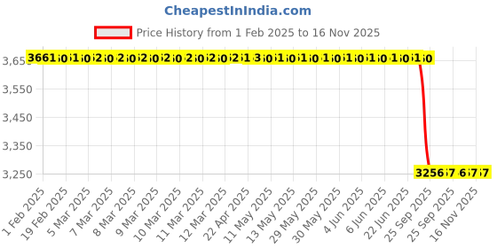 moglix.com Lab Plus K Type Sheathed Thermocouple Diameter 1.0mm, LP-9558 lab plus Price History Graph from 1 Feb 2025 to 16 Nov 2025