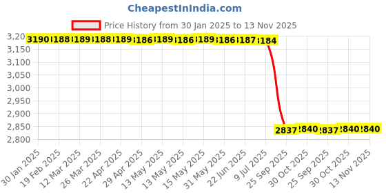 moglix.com Lab Plus K Type Sheathed Thermocouple Diameter 1.6mm, LP-9732 lab plus Price History Graph from 30 Jan 2025 to 13 Nov 2025