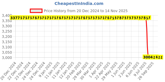 moglix.com Lab Plus K Type Sheathed Thermocouple Diameter 3.2mm, LP-9549 lab plus Price History Graph from 20 Dec 2024 to 14 Nov 2025