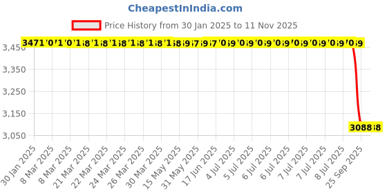 moglix.com Lab Plus K Type Sheathed Thermocouple Diameter 3.2mm, LP-9550 lab plus Price History Graph from 30 Jan 2025 to 10 Nov 2025