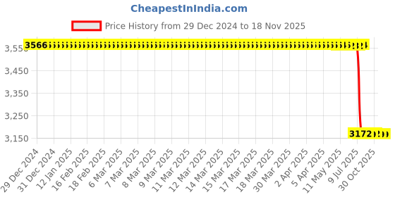 moglix.com Lab Plus K Type Sheathed Thermocouple Diameter 3.2mm, LP-9551 lab plus Price History Graph from 29 Dec 2024 to 17 Nov 2025