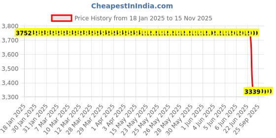 moglix.com Lab Plus K Type Sheathed Thermocouple Diameter 3.2mm, LP-9552 lab plus Price History Graph from 18 Jan 2025 to 15 Nov 2025
