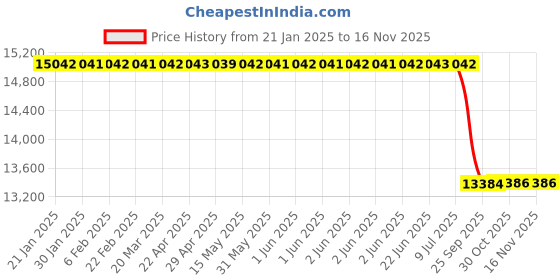moglix.com Lab Plus KBr Cell for FT-IR, LP-10129 lab plus Price History Graph from 21 Jan 2025 to 15 Nov 2025