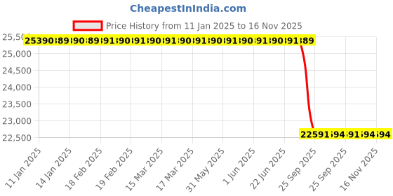 moglix.com Lab Plus KBr Cell for FT-IR, LP-10131 lab plus Price History Graph from 11 Jan 2025 to 15 Nov 2025