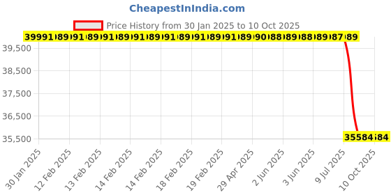 moglix.com Lab Plus KBR Plate for KBR Cutting, LP-12569 lab plus Price History Graph from 30 Jan 2025 to 10 Oct 2025