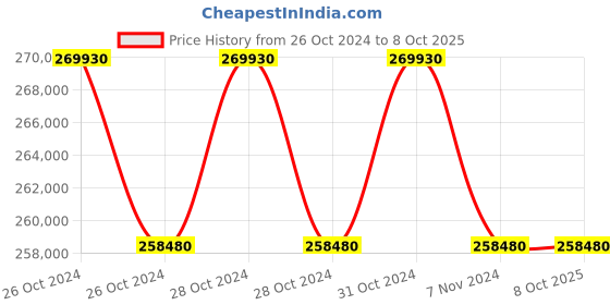 moglix.com Lab Plus KBR Plate for KBR Cutting, LP-12569 (Pack of 5) lab plus Price History Graph from 26 Oct 2024 to 8 Oct 2025