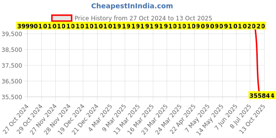 moglix.com Lab Plus KBR Plate for KBR Cutting, LP-12570 lab plus Price History Graph from 27 Oct 2024 to 12 Oct 2025