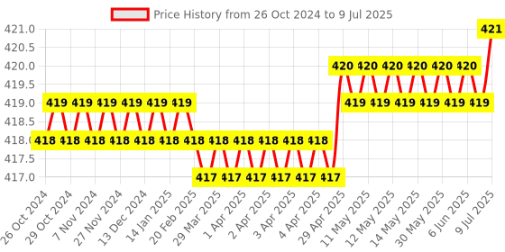 moglix.com Lab Plus Komagome LDPE Pipette, Capacity: 1 ml, LP-8111 lab plus Price History Graph from 26 Oct 2024 to 9 Jul 2025