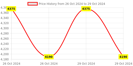 moglix.com Lab Plus Komagome LDPE Pipette, Capacity: 10 ml, LP-8184 (Pack of 5) lab plus Price History Graph from 26 Oct 2024 to 29 Oct 2024