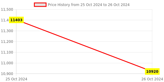 moglix.com Lab Plus Komagome LDPE Pipette, Capacity: 20 ml, LP-8185 (Pack of 5) lab plus Price History Graph from 25 Oct 2024 to 26 Oct 2024