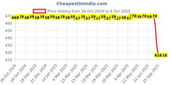 moglix.com Lab Plus Komagome LDPE Pipette, Capacity: 3 ml, LP-8183 lab plus Price History Graph from 26 Oct 2024 to 7 Oct 2025
