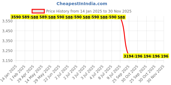 moglix.com Lab Plus Komagome Pipette (PVC Coating), LP-8134 lab plus Price History Graph from 14 Jan 2025 to 30 Nov 2025