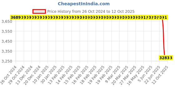 moglix.com Lab Plus Komagome Pipette (PVC Coating), LP-8135 lab plus Price History Graph from 26 Oct 2024 to 12 Oct 2025