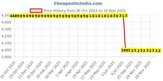 moglix.com Lab Plus Komagome Pipette (PVC Coating), LP-8136 lab plus Price History Graph from 26 Oct 2024 to 30 Nov 2025