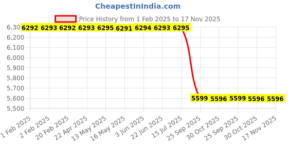 moglix.com Lab Plus L Type RC3/8, LP-3653 lab plus Price History Graph from 1 Feb 2025 to 16 Nov 2025