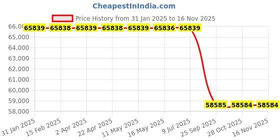 moglix.com Lab Plus Lab Bench, LP-14016 lab plus Price History Graph from 31 Jan 2025 to 15 Nov 2025