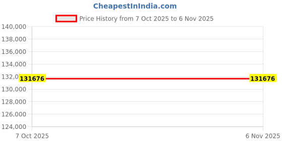 moglix.com Lab Plus Lab Bench, LP-14016 (Pack of 2) lab plus Price History Graph from 7 Oct 2025 to 5 Nov 2025