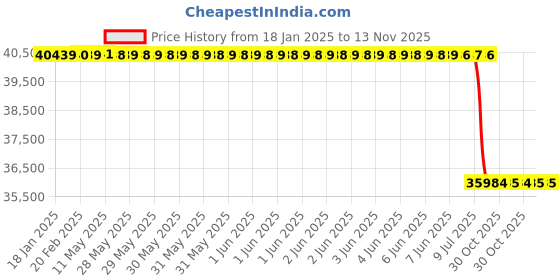 moglix.com Lab Plus Lab Hammer for Clean Room, LP-6056 lab plus Price History Graph from 18 Jan 2025 to 13 Nov 2025