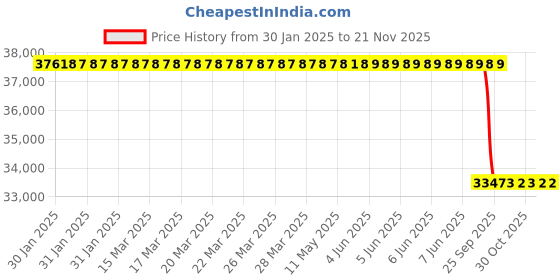 moglix.com Lab Plus Lab Hammer for Clean Room, LP-6057 lab plus Price History Graph from 30 Jan 2025 to 21 Nov 2025